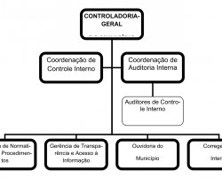 Organograma da Controladoria-Geral