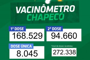 Mais de 100 mil pessoas já tomaram duas doses ou dose única em Chapecó