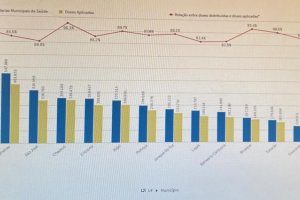 Chapec&oacute; &eacute; a que vacina mais r&aacute;pido entre as grandes cidades de SC