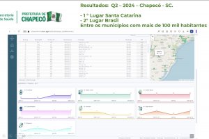 Com nota de 9,27 Chapec&oacute; segue uma das melhores do Brasil na sa&uacute;de 