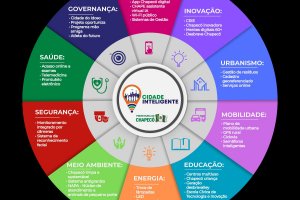Chapec&oacute; receber&aacute; selos de Cidades Inteligentes e Ecossistema de Inova&ccedil;&atilde;o
