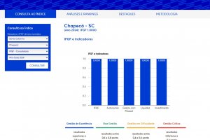 Chapecó conquista nota máxima de gestão fiscal em ranking nacional