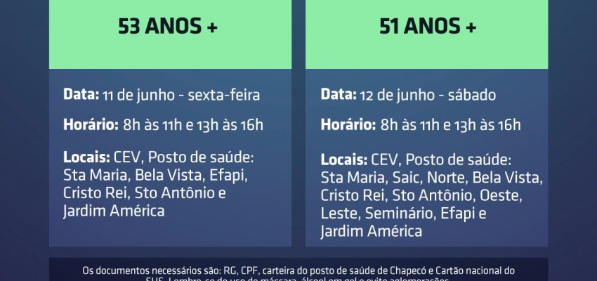 Chapecó abre vacinação para 53 anos, na sexta, e 51 anos, no sábado
