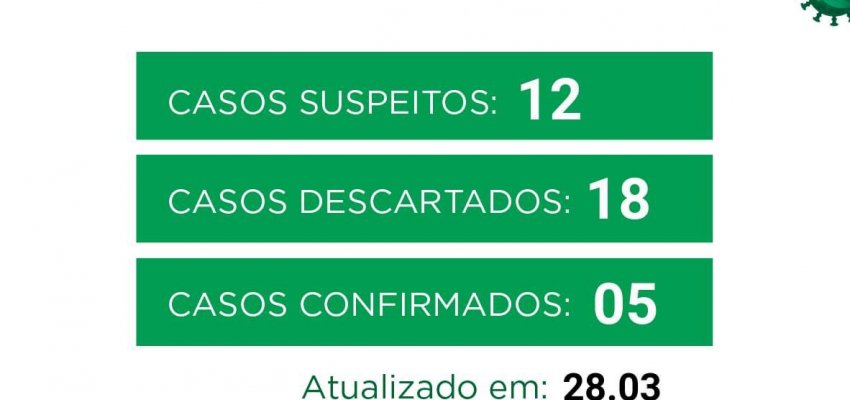 Boletim 28/03/2020 - 18 descartados, 12 suspeitos, 5 confirmados