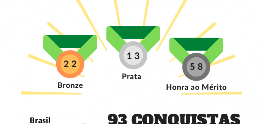 Estudantes da Rede Municipal conquistam 93 medalhas em Concurso Internacional de Matem&aacute;tica
