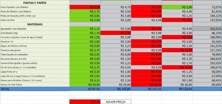 Divulgada tomada de pre&ccedil;os de material escolar pelo Procon