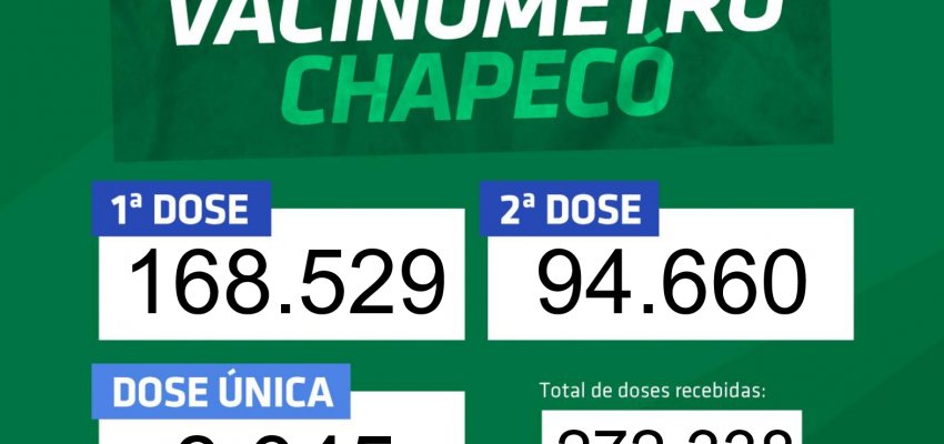 Mais de 100 mil pessoas já tomaram duas doses ou dose única em Chapecó