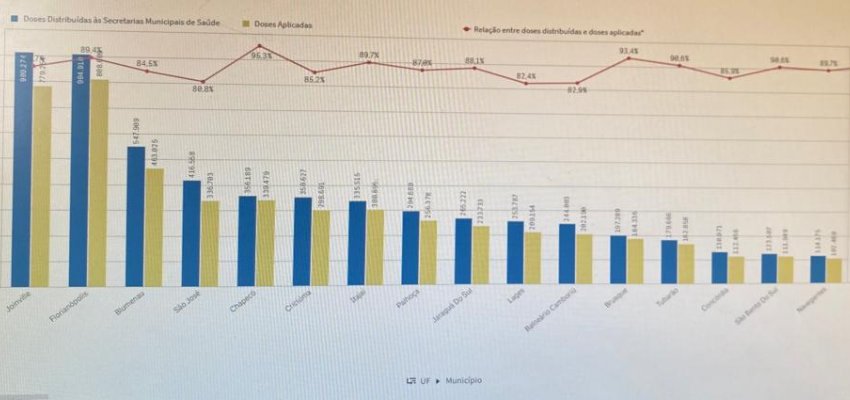Chapecó é a que vacina mais rápido entre as grandes cidades de SC