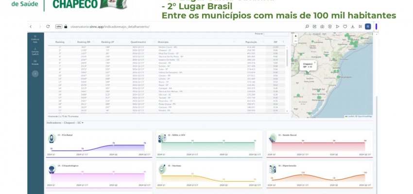 Com nota de 9,27 Chapec&oacute; segue uma das melhores do Brasil na sa&uacute;de 