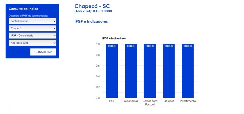 Chapecó conquista nota máxima de gestão fiscal em ranking nacional